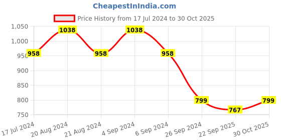 tatacliq.com Pepe Jeans Pale Yellow Cotton Loose Fit Printed T-Shirt pepe jeans Price History Graph from 17 Jul 2024 to 30 Oct 2025