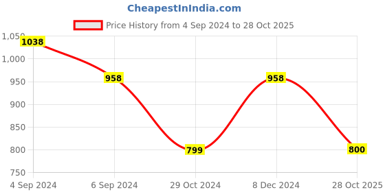 tatacliq.com Pepe Jeans Pale Yellow Cotton Loose Fit Printed T-Shirt pepe jeans Price History Graph from 4 Sep 2024 to 28 Oct 2025
