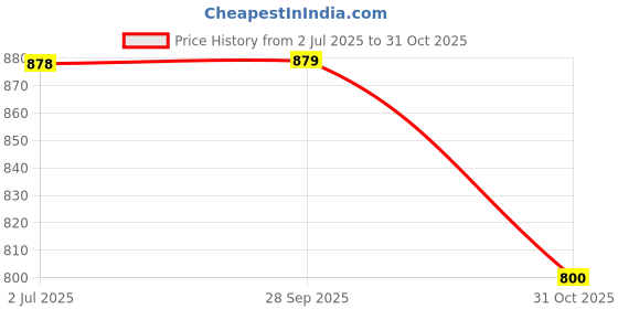 tatacliq.com Pepe Jeans Pale Yellow Cotton Loose Fit Printed T-Shirt pepe jeans Price History Graph from 2 Jul 2025 to 31 Oct 2025