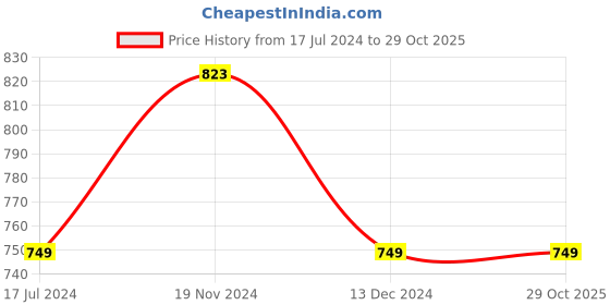 tatacliq.com Pepe Jeans Pale Yellow Cotton Slim Fit Printed T-Shirt pepe jeans Price History Graph from 17 Jul 2024 to 29 Oct 2025