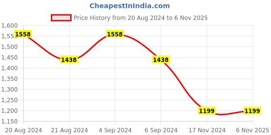 tatacliq.com Pepe Jeans Peach Orange Cotton Regular Fit Striped Shirt pepe jeans Price History Graph from 20 Aug 2024 to 3 Nov 2025