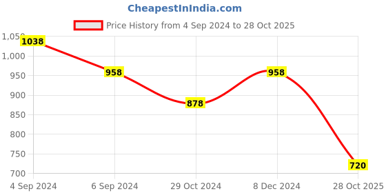 tatacliq.com Pepe Jeans Peach Red Cotton Loose Fit Printed T-Shirt pepe jeans Price History Graph from 4 Sep 2024 to 28 Oct 2025