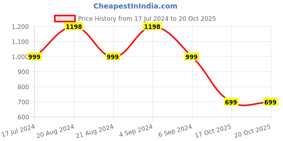tatacliq.com Pepe Jeans Peach Red Cotton Regular Fit Shirt pepe jeans Price History Graph from 17 Jul 2024 to 19 Oct 2025