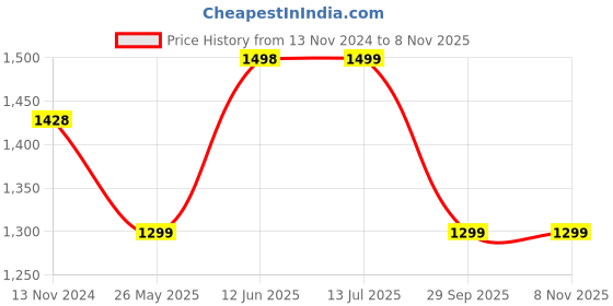 tatacliq.com pepe jeans Pepe Denim Joggers Boys Dark Blue Solid Denim Joggers pepe jeans Price History Graph from 13 Nov 2024 to 4 Nov 2025
