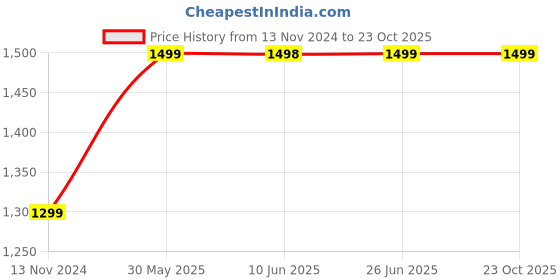 tatacliq.com pepe jeans Pepe Denim Joggers Kids Blue Solid Denim Joggers pepe jeans Price History Graph from 13 Nov 2024 to 21 Oct 2025
