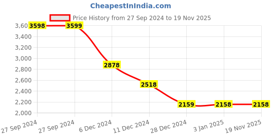 tatacliq.com pepe jeans Pepe High Rise Jeans Black High Rise Jeans pepe jeans Price History Graph from 27 Sep 2024 to 19 Nov 2025