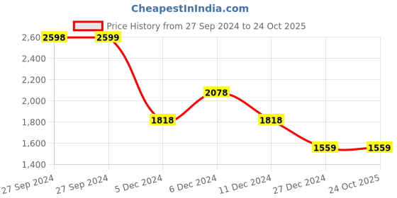 tatacliq.com pepe jeans Pepe High Rise Jeans Black High Rise Jeans pepe jeans Price History Graph from 27 Sep 2024 to 23 Oct 2025