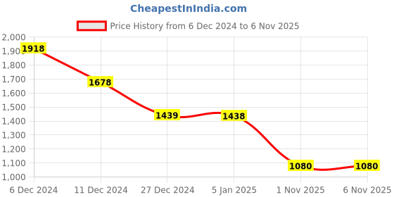 tatacliq.com pepe jeans Pepe High Rise Jeans Blue Cotton High Rise Jeans pepe jeans Price History Graph from 6 Dec 2024 to 3 Nov 2025