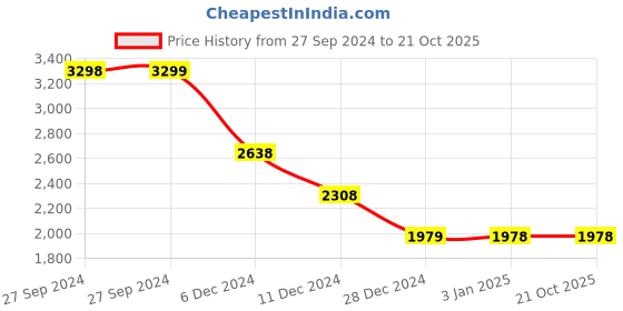 tatacliq.com pepe jeans Pepe High Rise Jeans Blue High Rise Jeans pepe jeans Price History Graph from 27 Sep 2024 to 21 Oct 2025