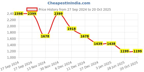 tatacliq.com pepe jeans Pepe High Rise Jeans White Cotton High Rise Jeans pepe jeans Price History Graph from 27 Sep 2024 to 20 Oct 2025