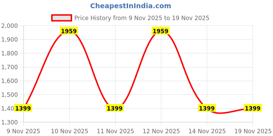 tatacliq.com pepe jeans Pepe High Rise Jeans White Cotton High Rise Jeans pepe jeans Price History Graph from 9 Nov 2025 to 18 Nov 2025