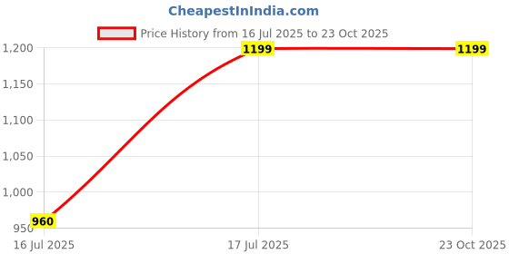 tatacliq.com pepe jeans Pepe High Rise Jeans White Cotton High Rise Jeans pepe jeans Price History Graph from 16 Jul 2025 to 22 Oct 2025