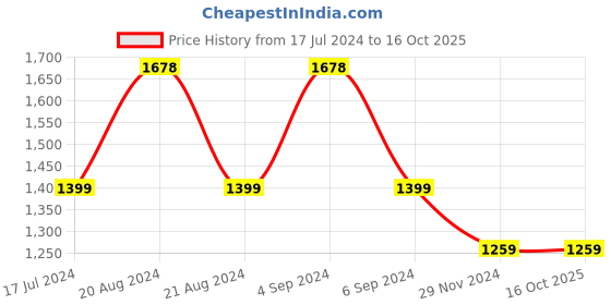 tatacliq.com Pepe Jeans PETER Light Grey Slim Fit Joggers pepe jeans Price History Graph from 17 Jul 2024 to 16 Oct 2025