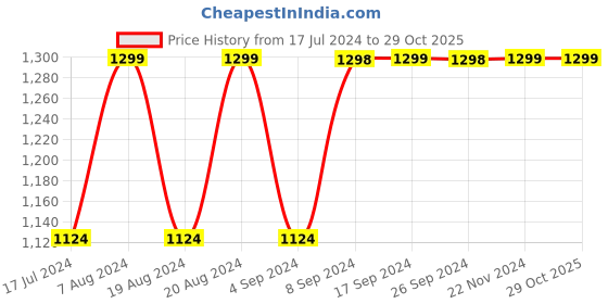 tatacliq.com Pepe Jeans Pink & White Viscose Checks Shirt pepe jeans Price History Graph from 17 Jul 2024 to 29 Oct 2025
