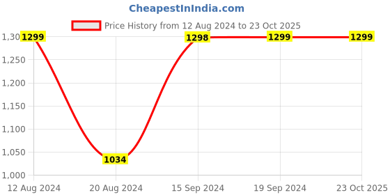 tatacliq.com Pepe Jeans Pink Check A-Line Top pepe jeans Price History Graph from 12 Aug 2024 to 22 Oct 2025