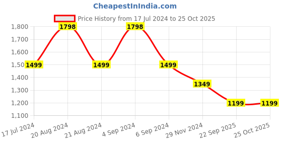 tatacliq.com Pepe Jeans Pink Cotton Chequered Shirt pepe jeans Price History Graph from 17 Jul 2024 to 22 Oct 2025