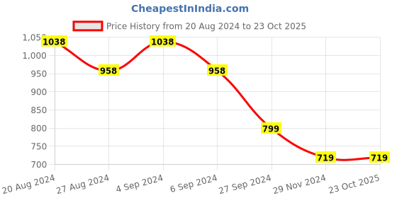tatacliq.com Pepe Jeans Pink Cotton Printed T-Shirt pepe jeans Price History Graph from 20 Aug 2024 to 23 Oct 2025