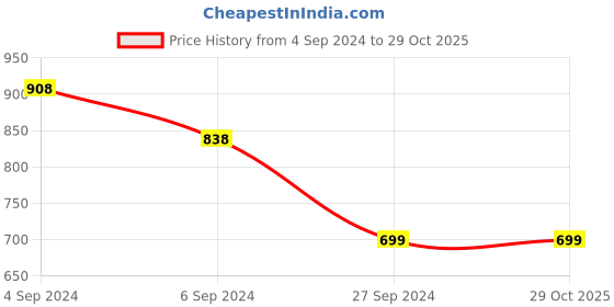 tatacliq.com Pepe Jeans Pink Cotton Printed T-Shirt pepe jeans Price History Graph from 4 Sep 2024 to 29 Oct 2025