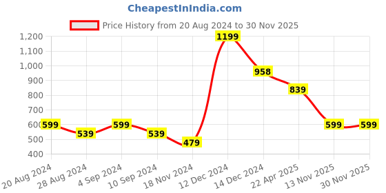 tatacliq.com Pepe Jeans Pink Cotton Regular Fit Crop Top pepe jeans Price History Graph from 20 Aug 2024 to 30 Nov 2025