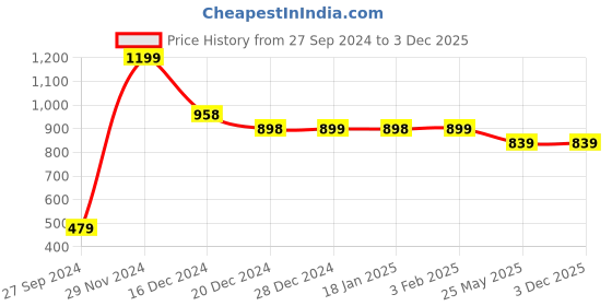 tatacliq.com Pepe Jeans Pink Cotton Regular Fit Crop Top pepe jeans Price History Graph from 27 Sep 2024 to 3 Dec 2025