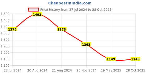 tatacliq.com Pepe Jeans Pink Cotton Regular Fit Striped Polo T-Shirt pepe jeans Price History Graph from 27 Jul 2024 to 27 Oct 2025