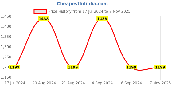 tatacliq.com Pepe Jeans Pink Cotton Regular Fit Striped Shirt pepe jeans Price History Graph from 17 Jul 2024 to 7 Nov 2025