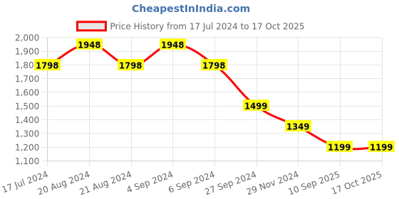 tatacliq.com Pepe Jeans Pink Cotton Self Pattern Shirt pepe jeans Price History Graph from 17 Jul 2024 to 16 Oct 2025