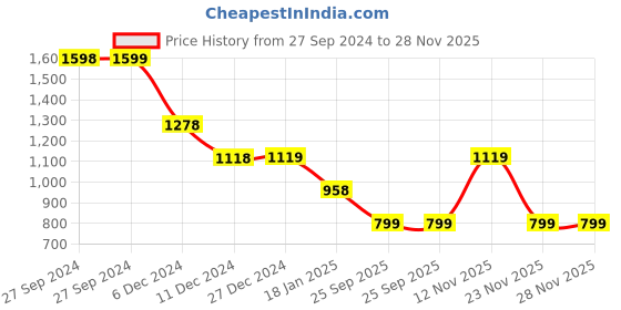 tatacliq.com Pepe Jeans Pink Cotton Self Pattern T-Shirt pepe jeans Price History Graph from 27 Sep 2024 to 27 Nov 2025