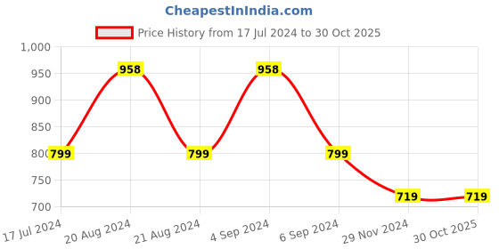 tatacliq.com Pepe Jeans Pink Cotton T-Shirt pepe jeans Price History Graph from 17 Jul 2024 to 30 Oct 2025
