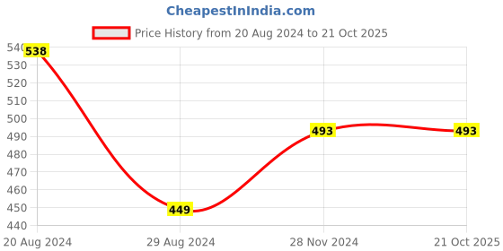 tatacliq.com Pepe Jeans Pink Crew T-Shirt pepe jeans Price History Graph from 20 Aug 2024 to 20 Oct 2025