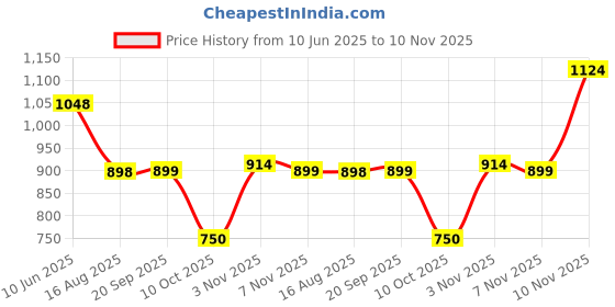 tatacliq.com Pepe Jeans Pink Lace T-Shirt pepe jeans Price History Graph from 10 Jun 2025 to 10 Nov 2025