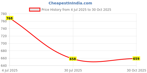 tatacliq.com Pepe Jeans Pink Logo T-Shirt pepe jeans Price History Graph from 4 Jul 2025 to 30 Oct 2025