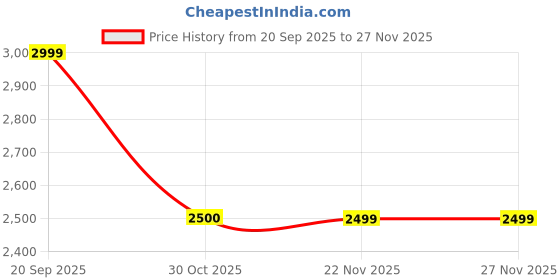 tatacliq.com Pepe Jeans Pink Plain Puffer Jacket pepe jeans Price History Graph from 20 Sep 2025 to 27 Nov 2025