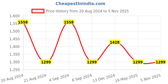 tatacliq.com Pepe Jeans Pink Printed Pullover pepe jeans Price History Graph from 20 Aug 2024 to 3 Nov 2025