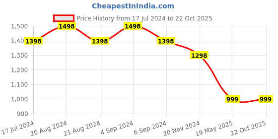 tatacliq.com Pepe Jeans Pink Regular Fit Polo T-Shirt pepe jeans Price History Graph from 17 Jul 2024 to 22 Oct 2025