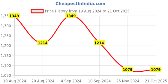 tatacliq.com Pepe Jeans Pink Self Design Sweat Top pepe jeans Price History Graph from 19 Aug 2024 to 21 Oct 2025