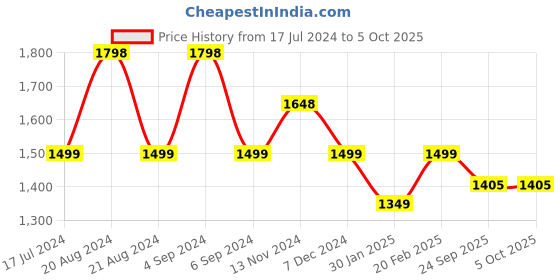 tatacliq.com Pepe Jeans Pink Self Pattern Flared Pants pepe jeans Price History Graph from 17 Jul 2024 to 5 Oct 2025