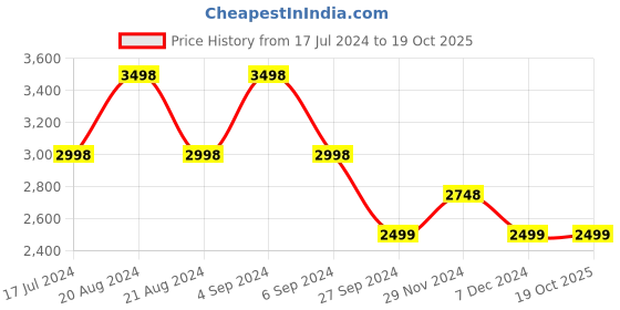 tatacliq.com Pepe Jeans Pink Self Pattern Jacket pepe jeans Price History Graph from 17 Jul 2024 to 18 Oct 2025
