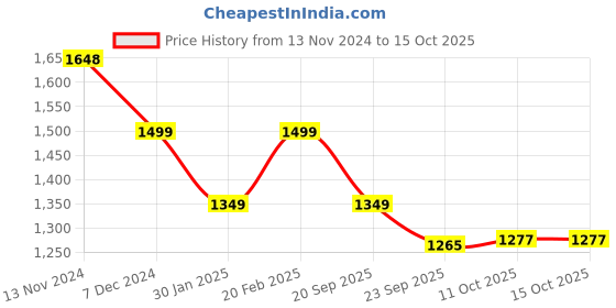 tatacliq.com Pepe Jeans Pink Self Pattern Sweatshirt pepe jeans Price History Graph from 13 Nov 2024 to 15 Oct 2025