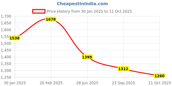 tatacliq.com Pepe Jeans Pink Self Pattern Sweatshirt pepe jeans Price History Graph from 30 Jan 2025 to 11 Oct 2025