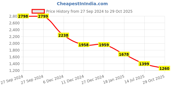 tatacliq.com Pepe Jeans Pink Self Pattern Top pepe jeans Price History Graph from 27 Sep 2024 to 29 Oct 2025