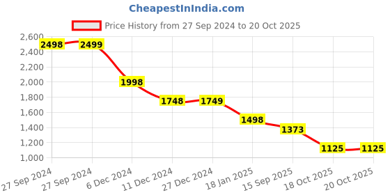 tatacliq.com Pepe Jeans Pink Self Pattern Top pepe jeans Price History Graph from 27 Sep 2024 to 20 Oct 2025
