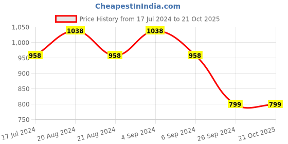 tatacliq.com Pepe Jeans Pistachio Green Cotton Loose Fit Printed T-Shirt pepe jeans Price History Graph from 17 Jul 2024 to 21 Oct 2025