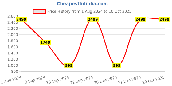 tatacliq.com Pepe Jeans PJ5111C1 Grey Aviator pepe jeans Price History Graph from 1 Aug 2024 to 9 Oct 2025
