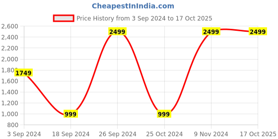 tatacliq.com Pepe Jeans PJ5111C1 S3 Blue Aviator pepe jeans Price History Graph from 3 Sep 2024 to 15 Oct 2025
