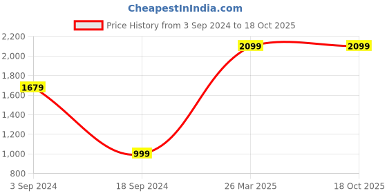 tatacliq.com Pepe Jeans PJ7241C2 G Grey Wayfarer pepe jeans Price History Graph from 3 Sep 2024 to 18 Oct 2025