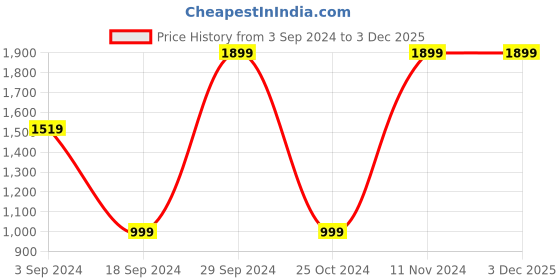 tatacliq.com Pepe Jeans PJ7242C3 L S1 Green Wayfarer pepe jeans Price History Graph from 3 Sep 2024 to 3 Dec 2025