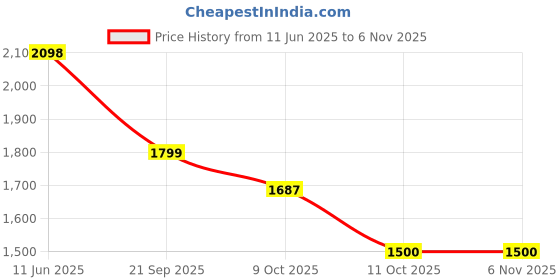 tatacliq.com Pepe Jeans Purple Regular Fit Checks Shirt pepe jeans Price History Graph from 11 Jun 2025 to 5 Nov 2025