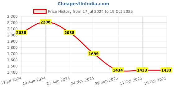 tatacliq.com Pepe Jeans Raw Blue Regular Fit Jeans pepe jeans Price History Graph from 17 Jul 2024 to 19 Oct 2025