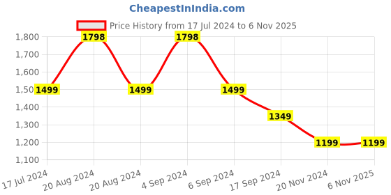 tatacliq.com Pepe Jeans Red & Blue Cotton Regular Fit Striped Shirt pepe jeans Price History Graph from 17 Jul 2024 to 6 Nov 2025